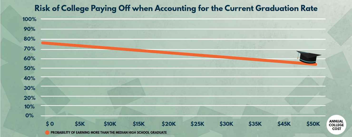 Risk of College Paying Off