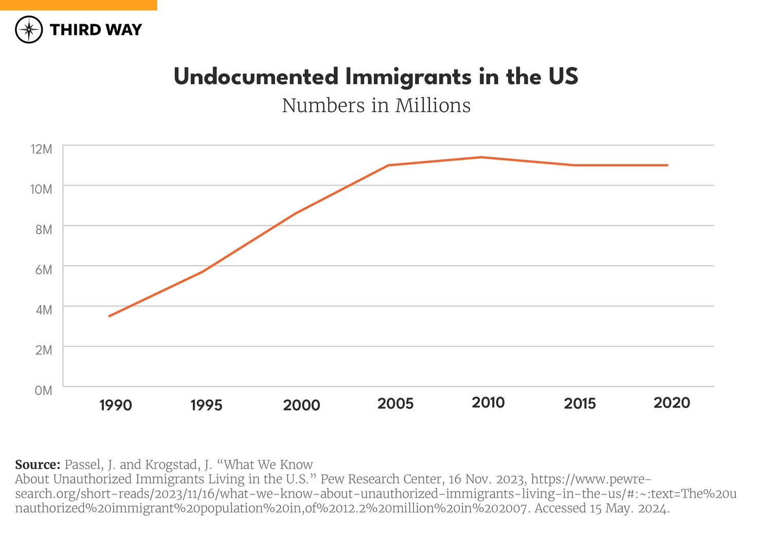 immigration memo_chart