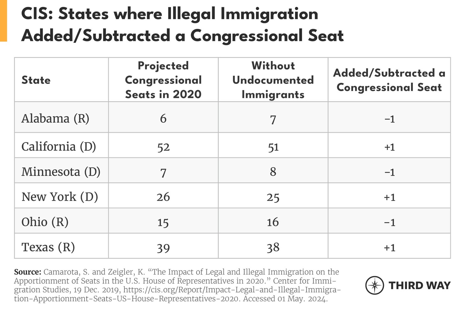 immigration memo_tables