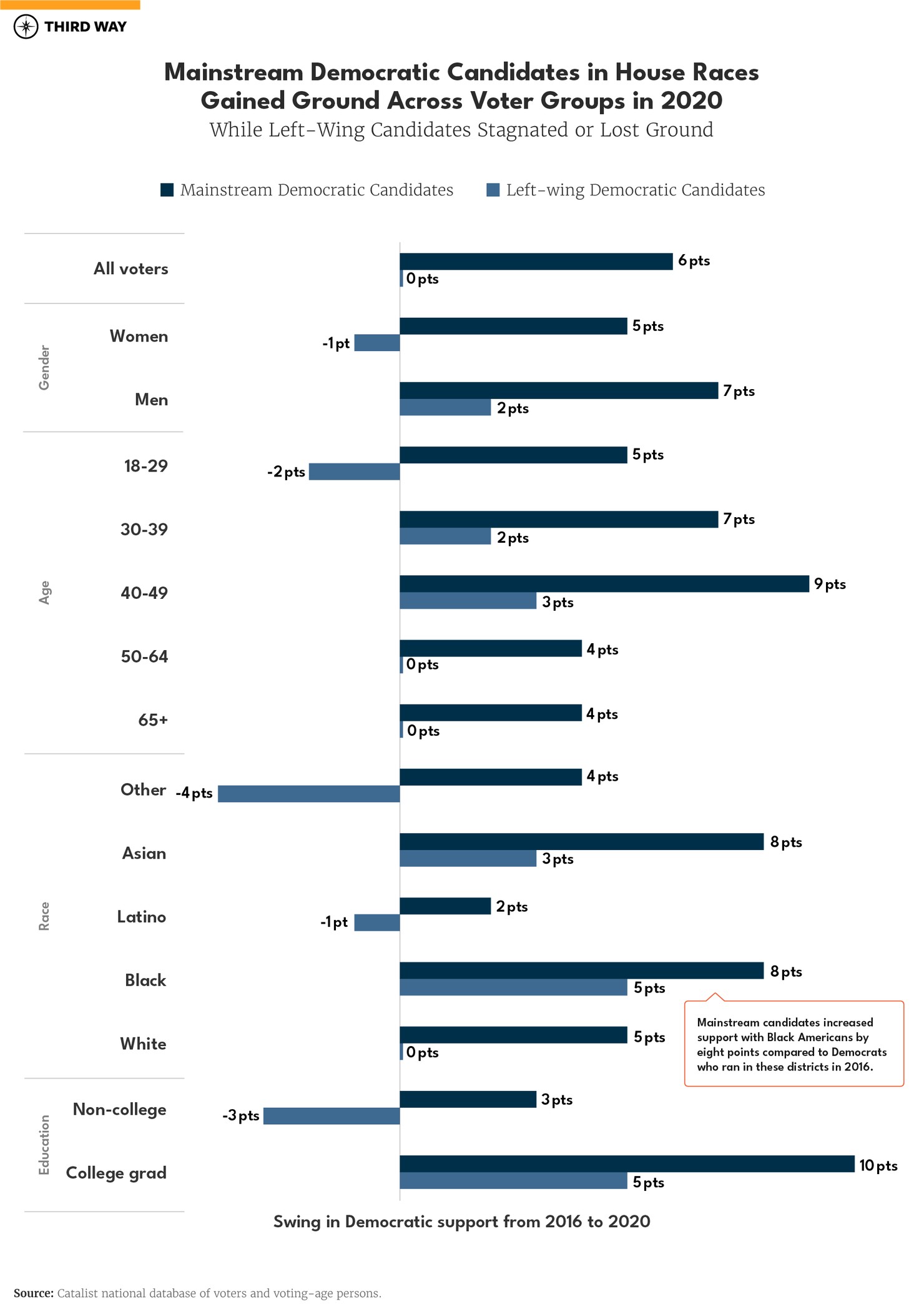 catalist poll 052020_Across Voter Groups_v1