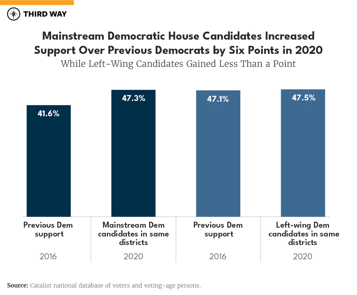 catalist poll 052020_Six Points in 2020