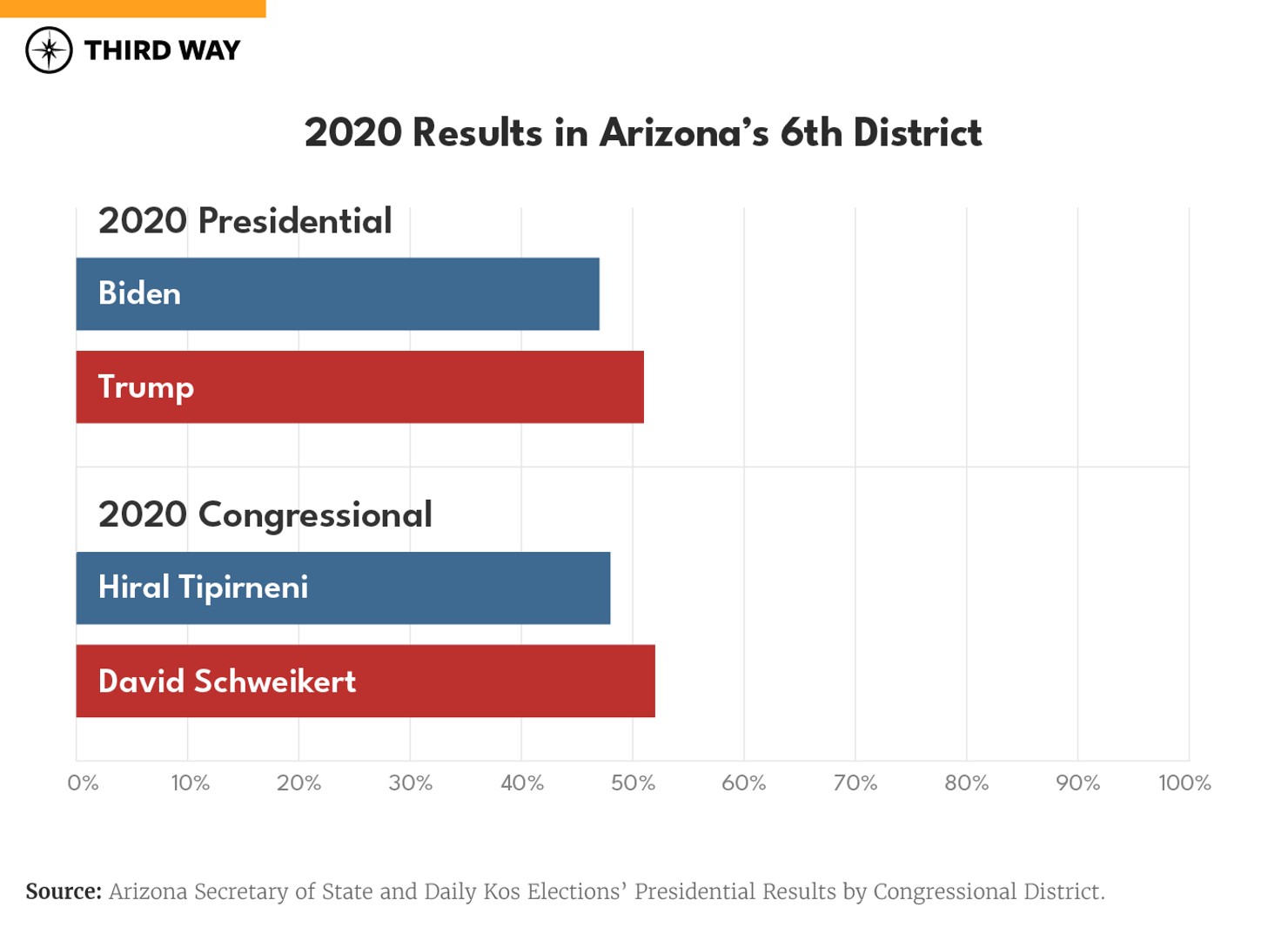 AZ6_BarGraph_2020 Elections