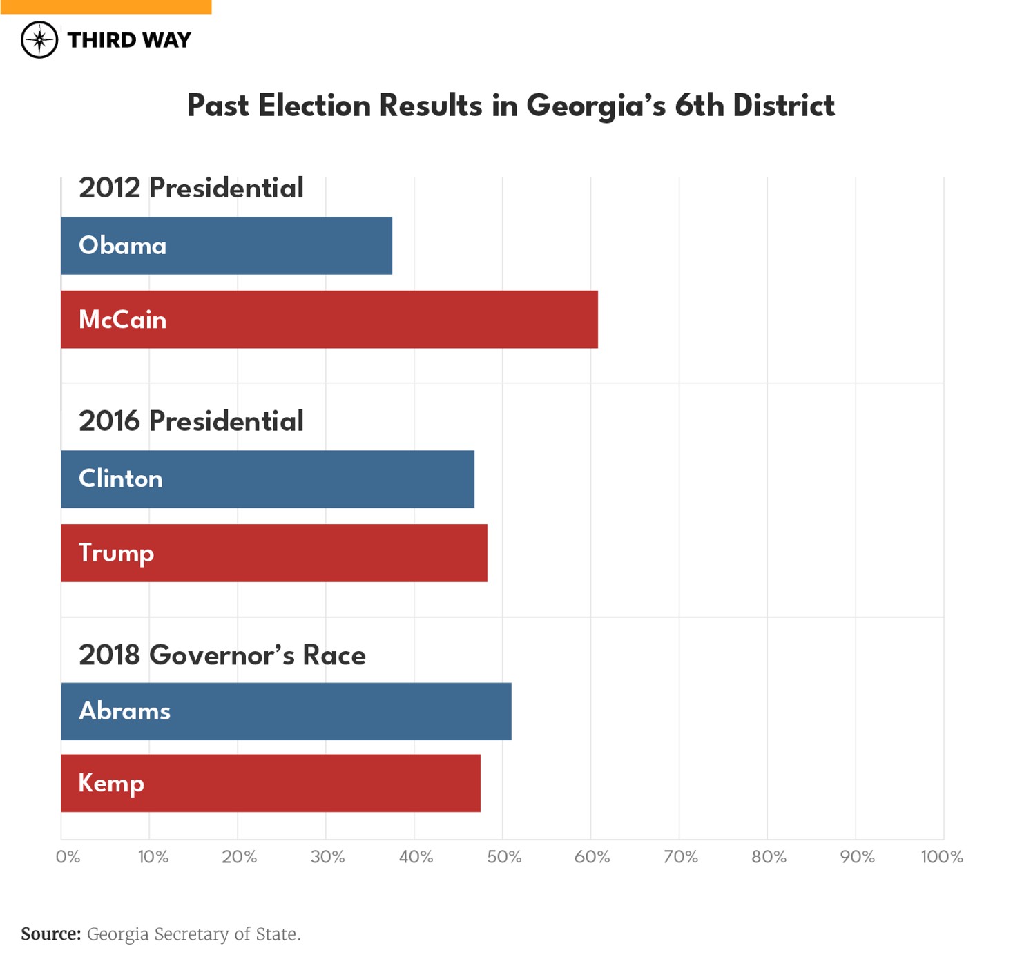 GA06_BarGraph_Prez and GA Governor