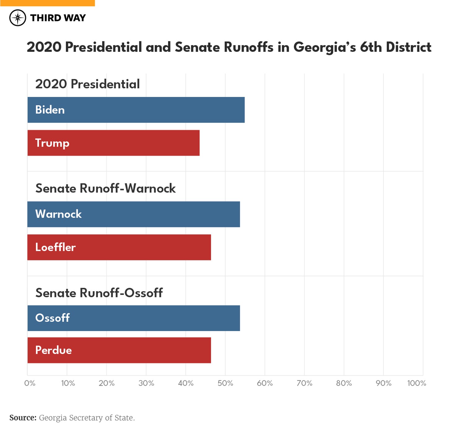 GA06_BarGraph_Prez and GA Senate