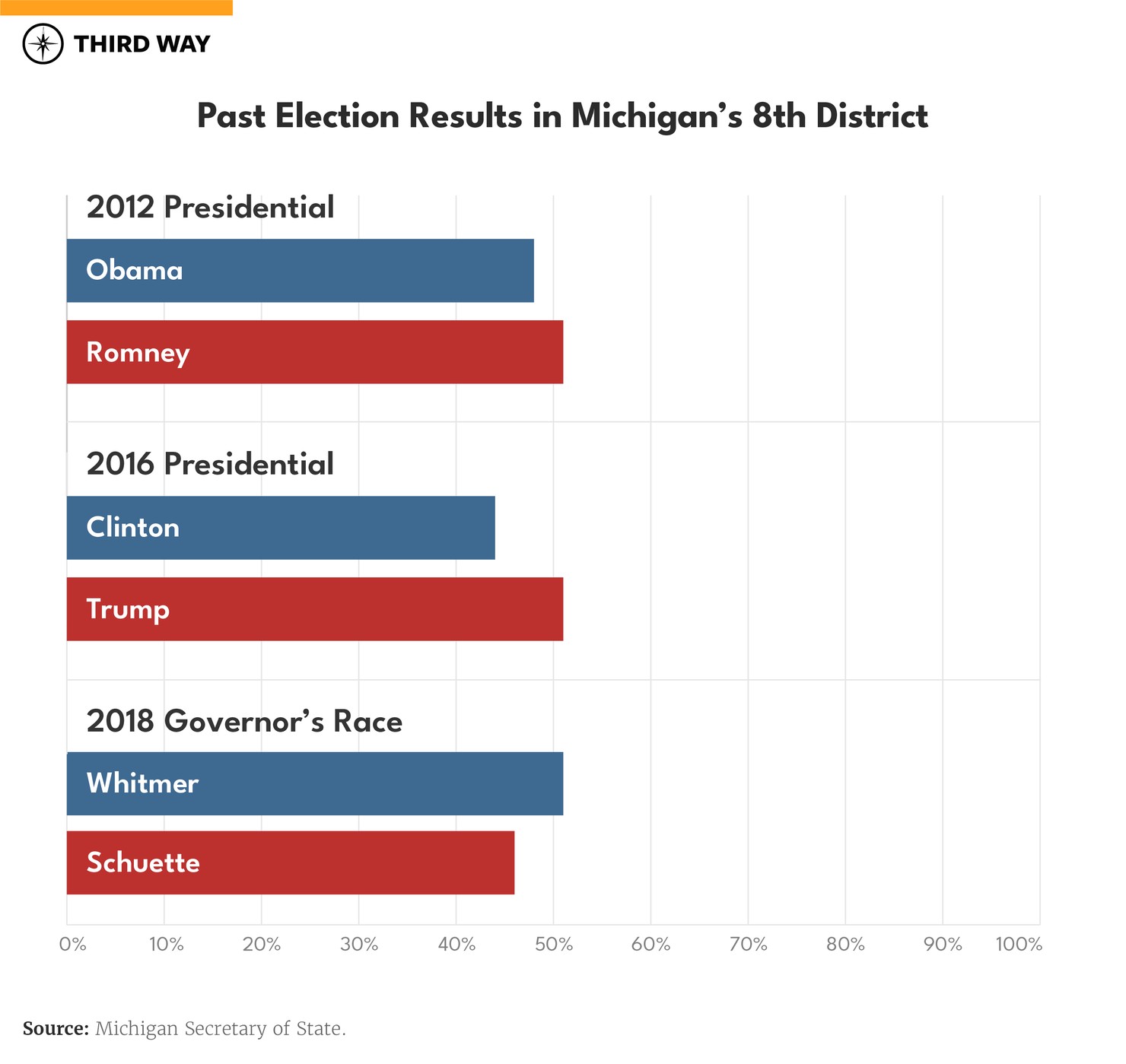 MI08_BarGraph_Prez and MI Governor