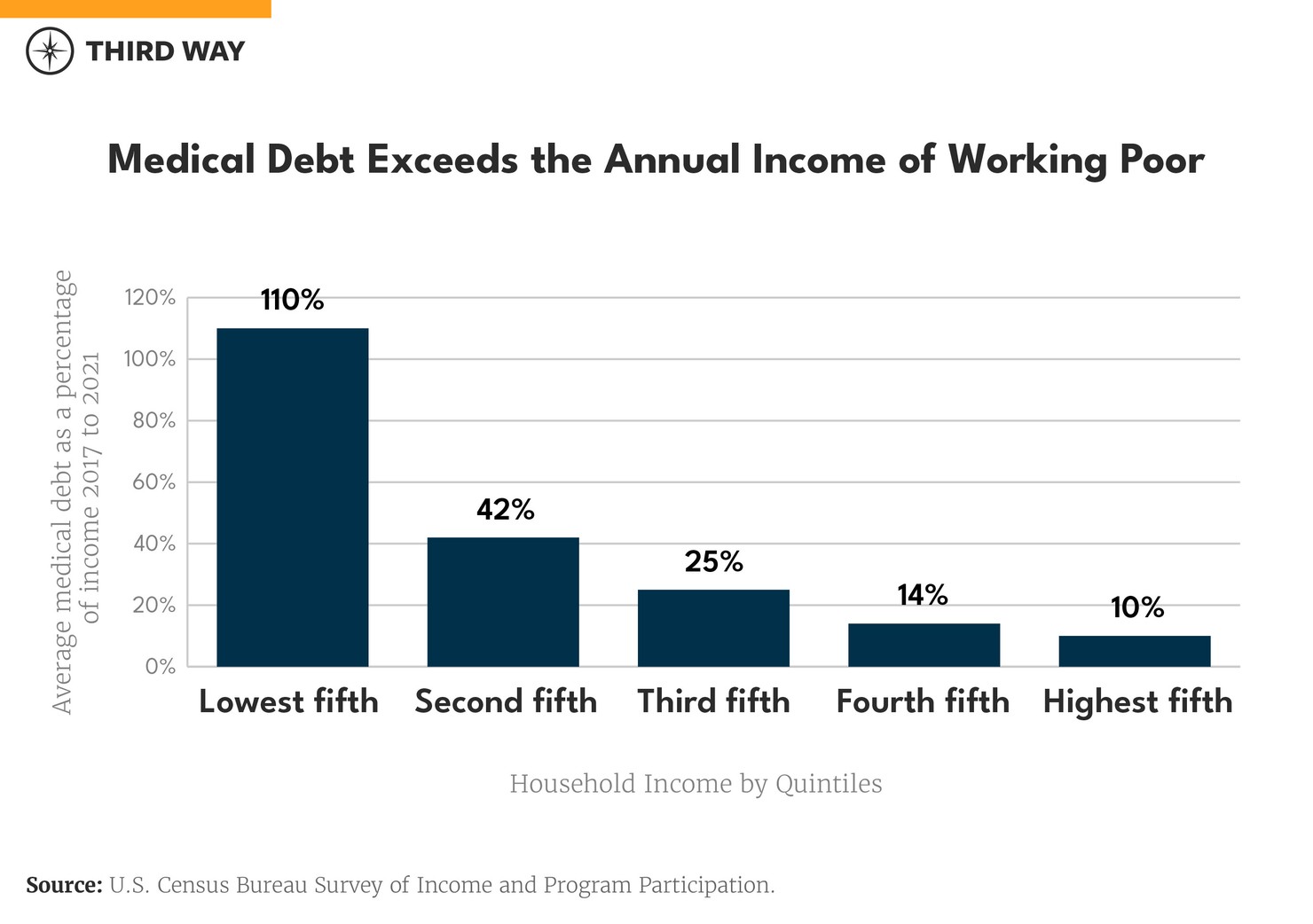 hc chart - medical debt_660-02