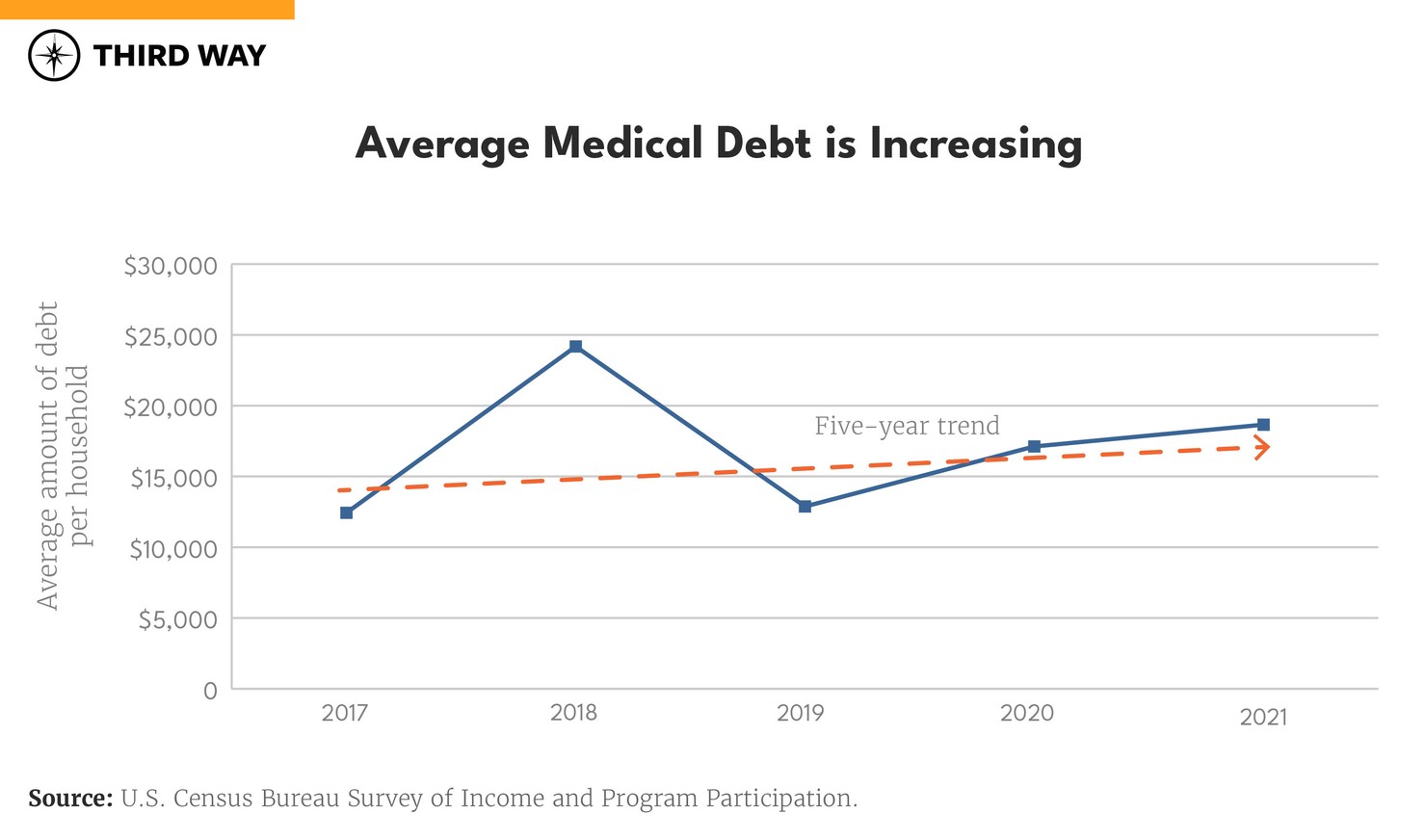 hc chart - medical debt_6660 line chart