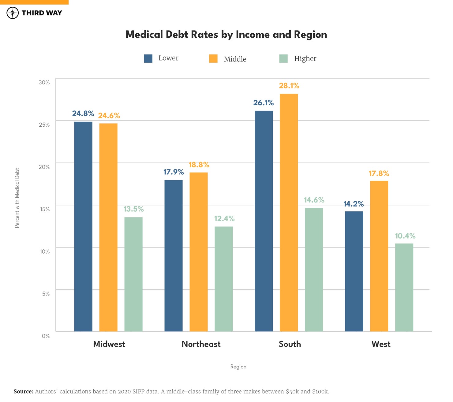 Medical Debt Hits the Heart of the Middle Class-charts