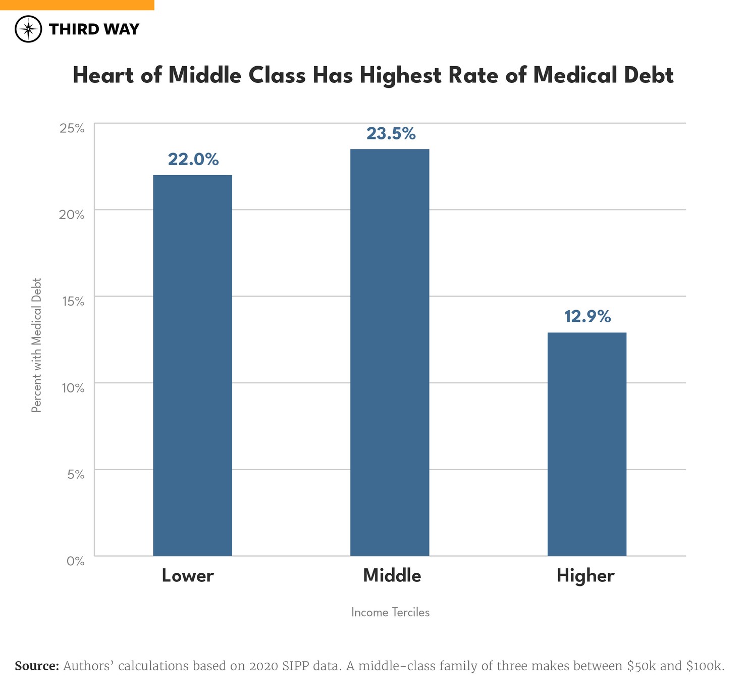Medical Debt Hits the Heart of the Middle Class-charts_660px Verticle Bar Graph S