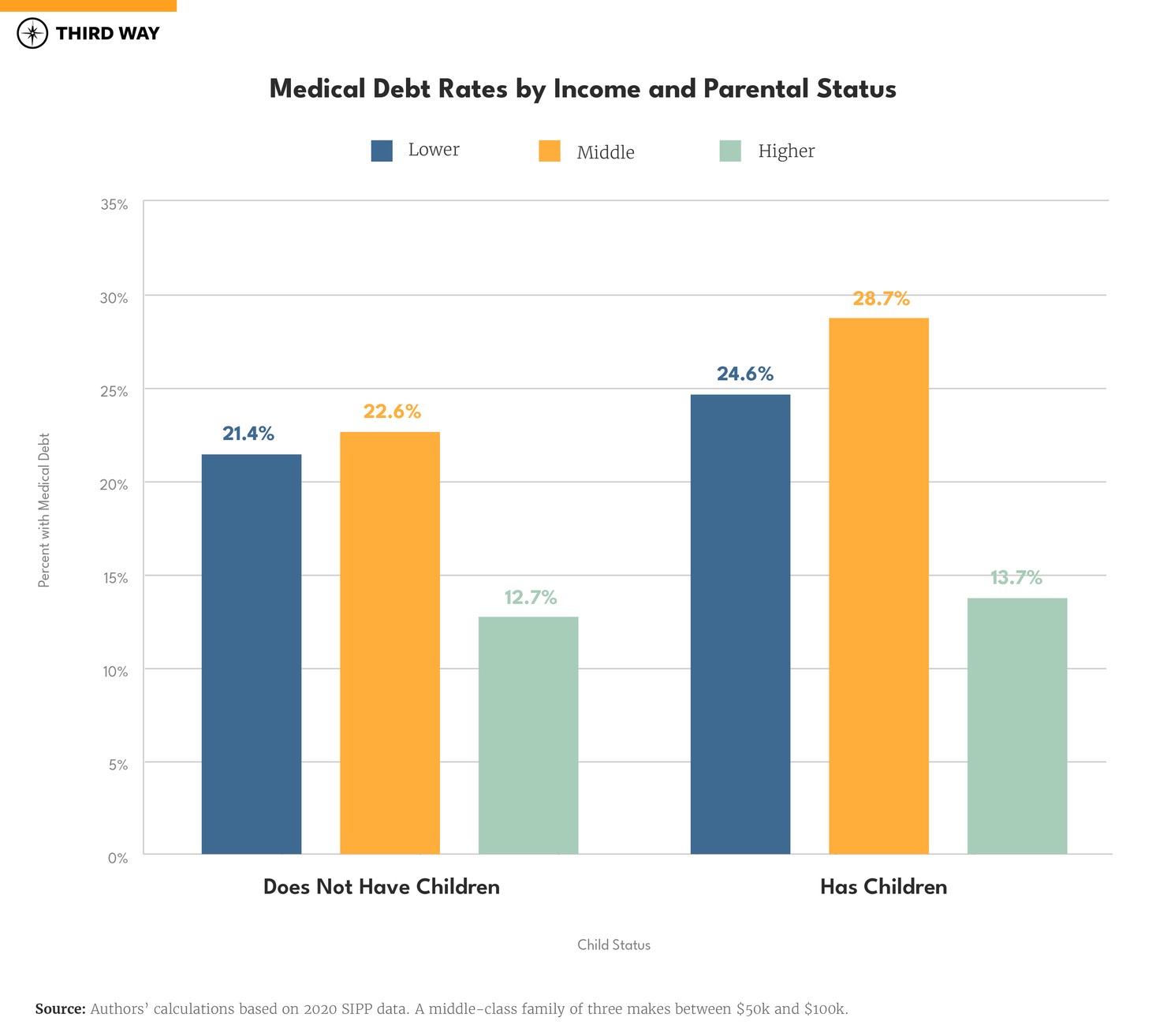 Medical Debt Hits the Heart of the Middle Class-charts_900px copy 3