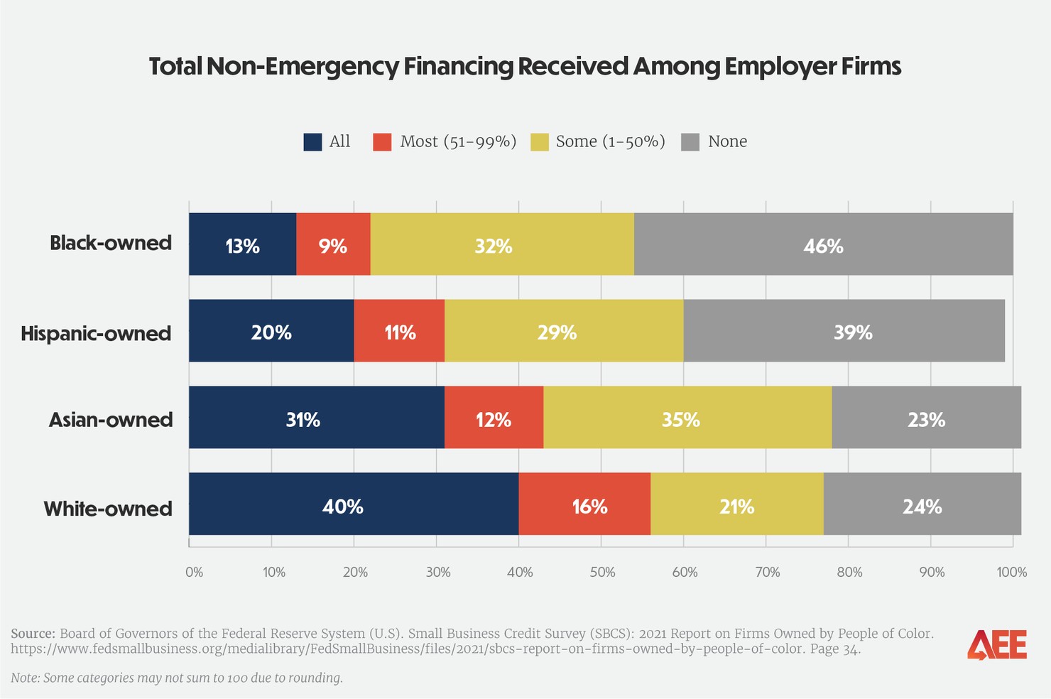 minority-owned-businesses_graphics_non-emergency-financing