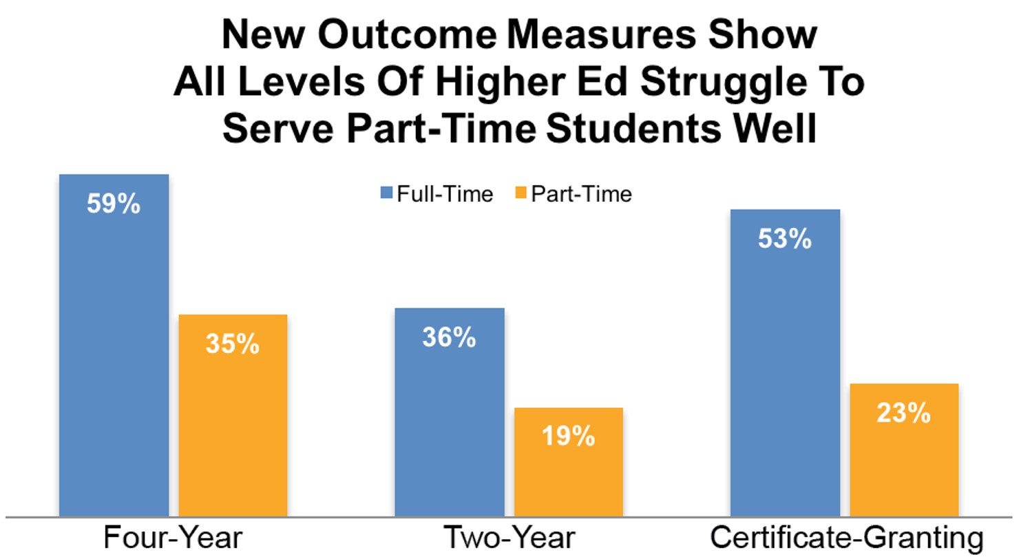 New Outcome Measures Show All Levels Of Higher Ed Struggle To Serve Part-Time Students Well