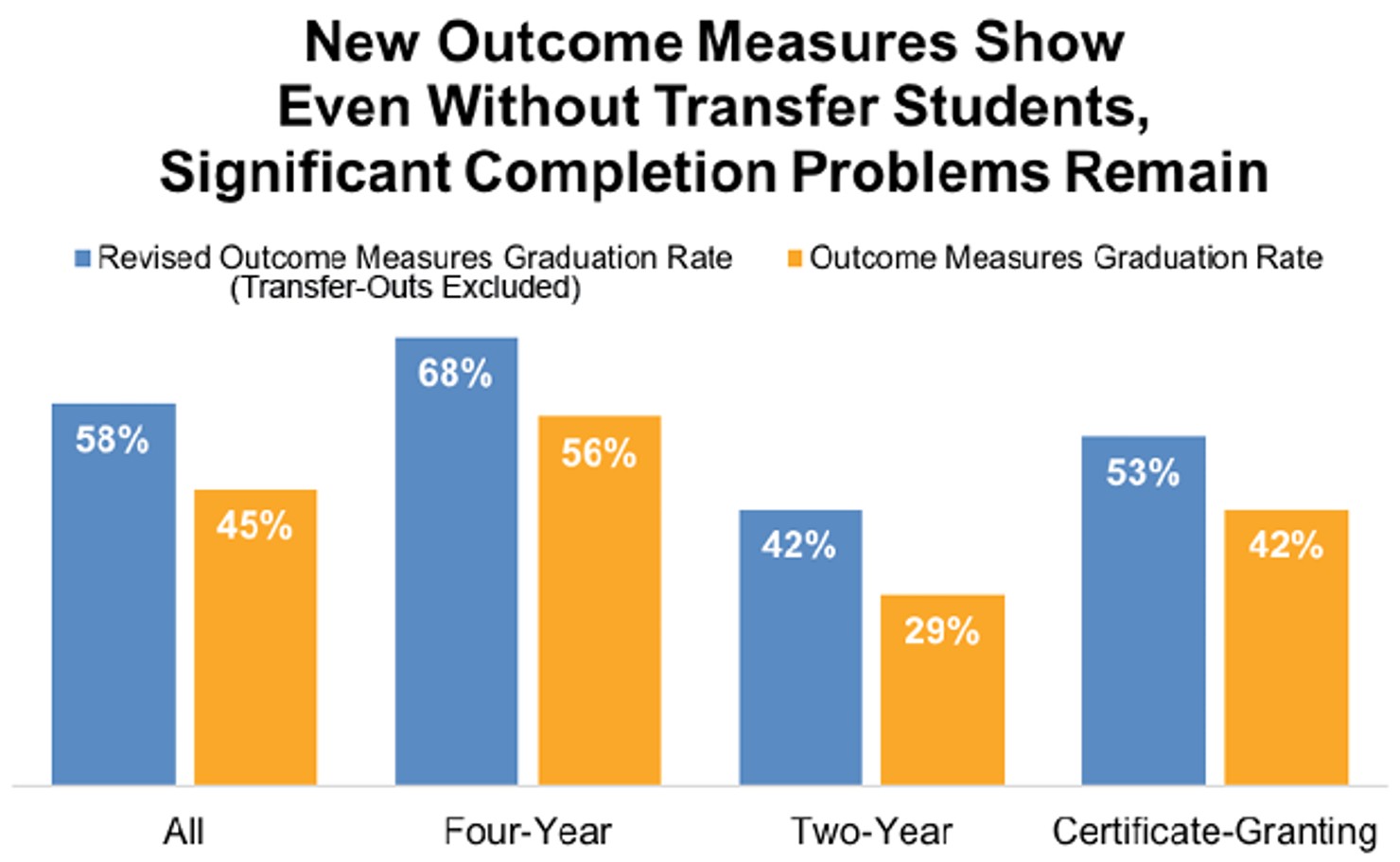 New Outcome Measures Show Even Without Transfer Students, Significant Completion Problems Remain