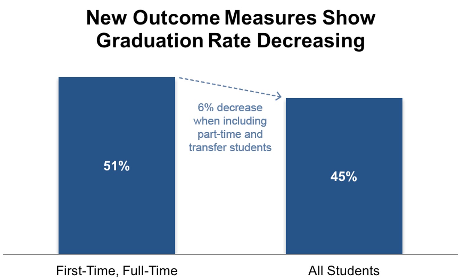 New Outcome Measures Show Graduation Rate Decreasing