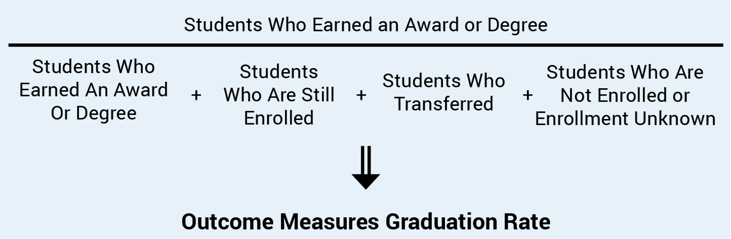 Outcome Measures Graduation Rate