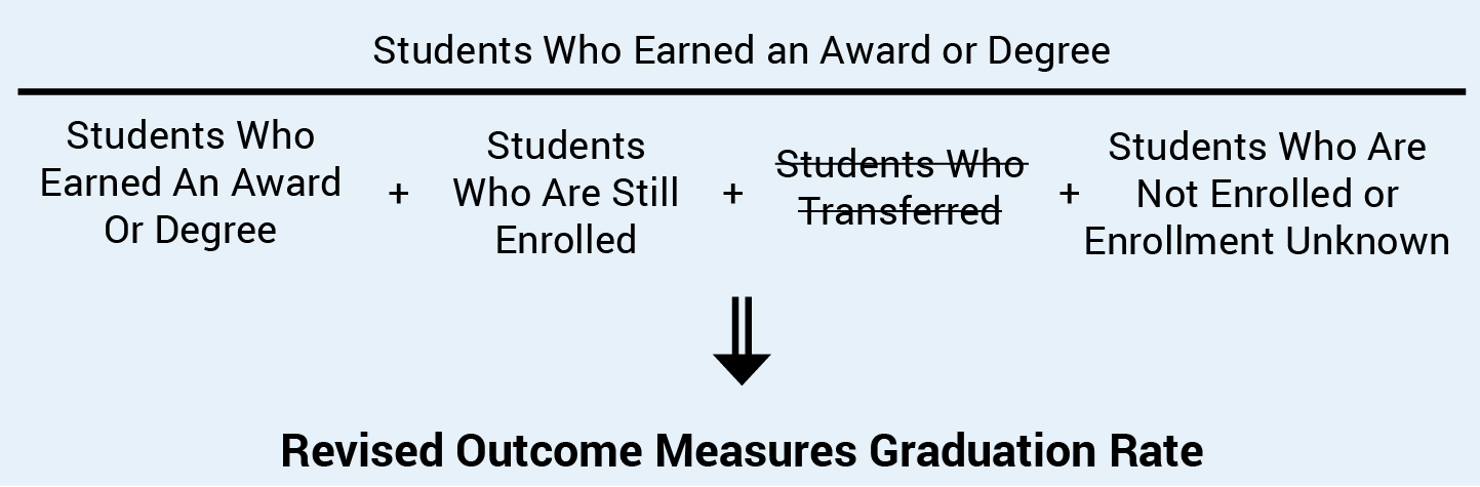 Revised Outcome Measures Graduation Rate