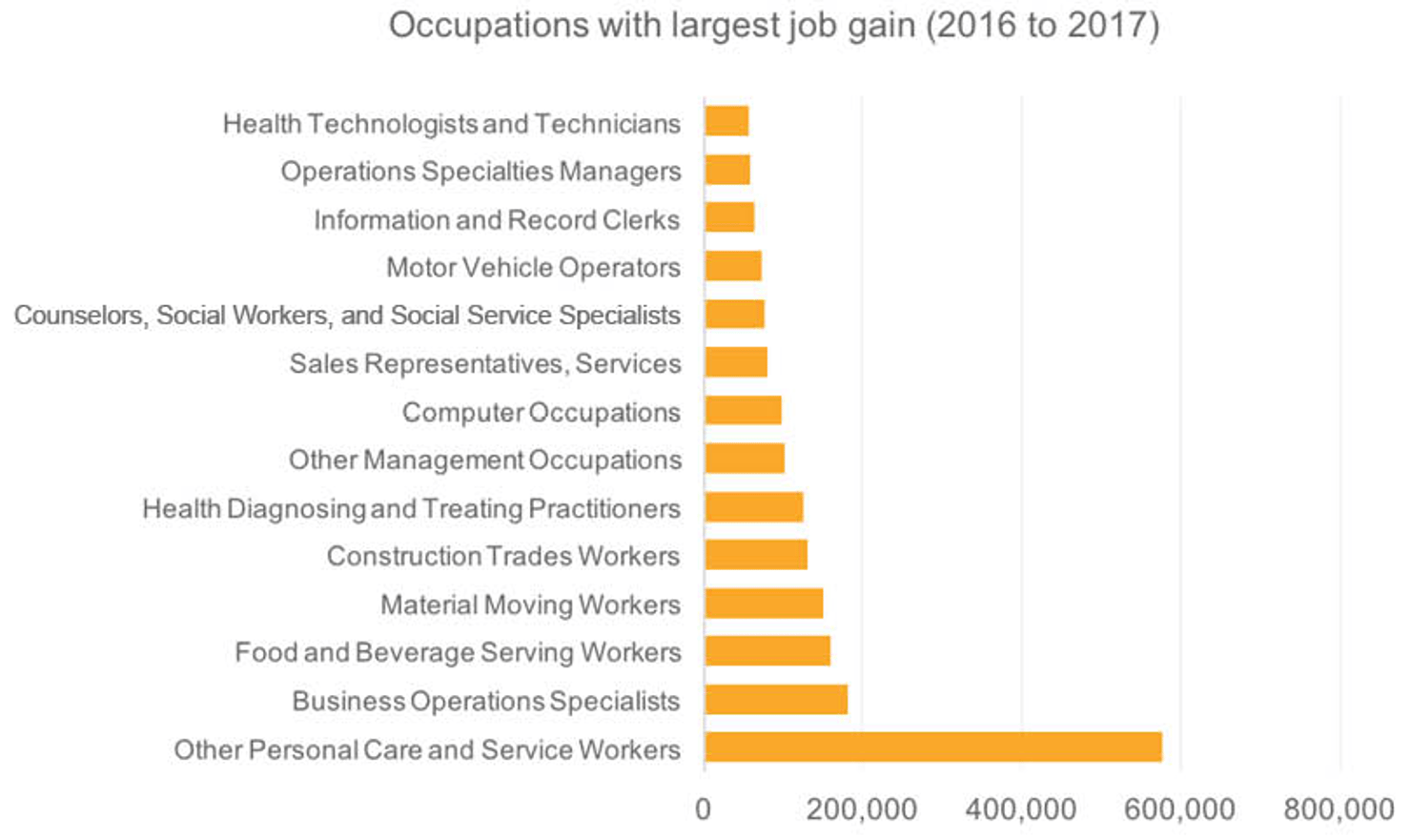 Occupations with largest job gain 2016 to 2017