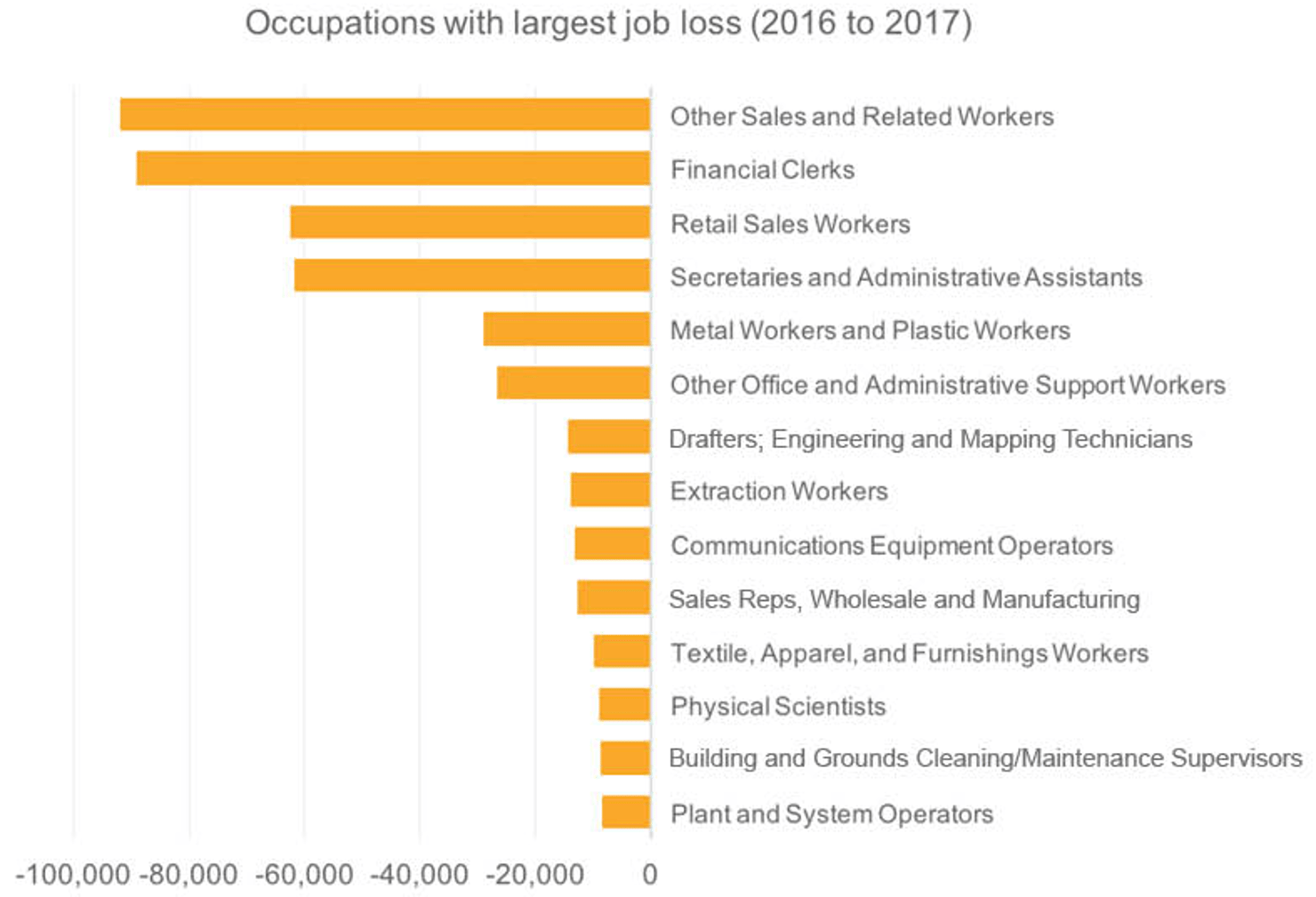 Occupations with largest job loss 2016 to 2017