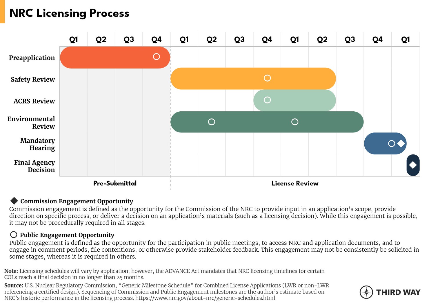 Licensing Process