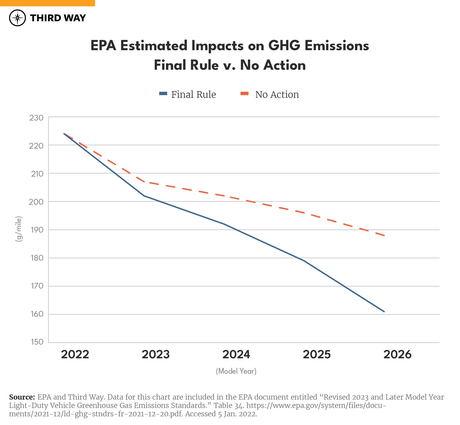 EPA Estimated Impacts on GHG Emissions 2-01