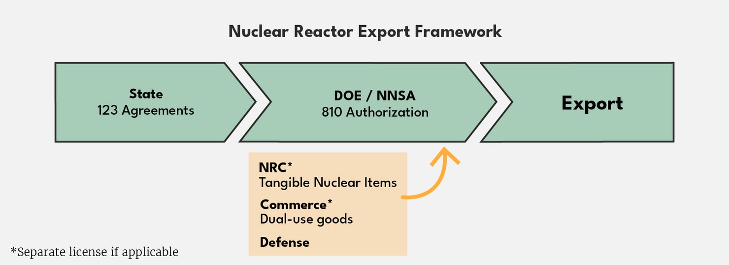Nuclear Exports_Timeline