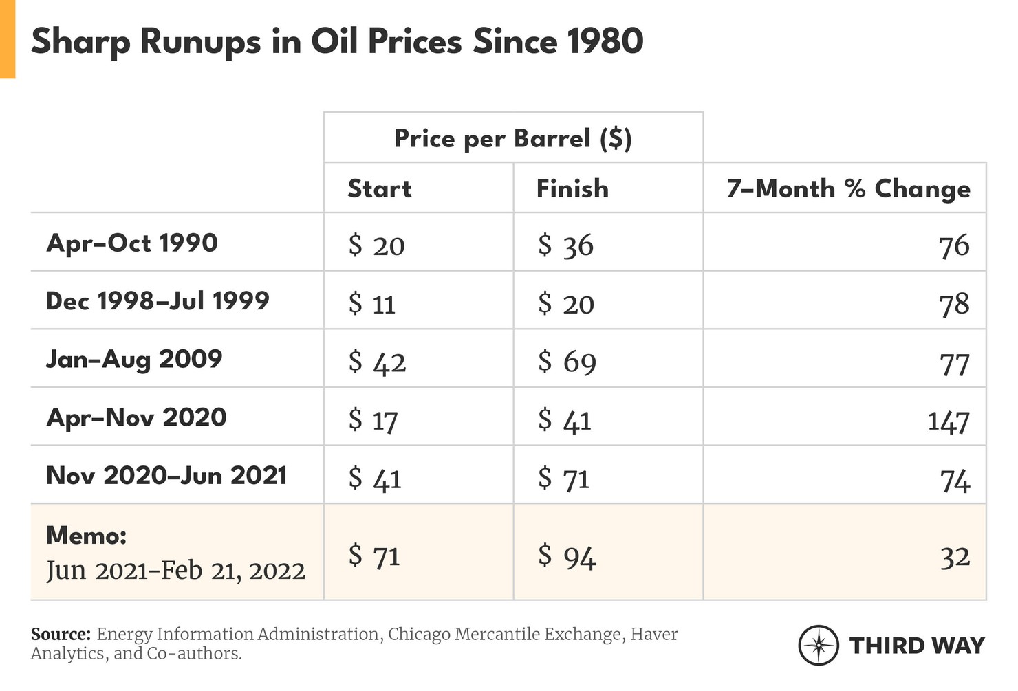 Sharp Runups in Oil Prices Since 1980 V3