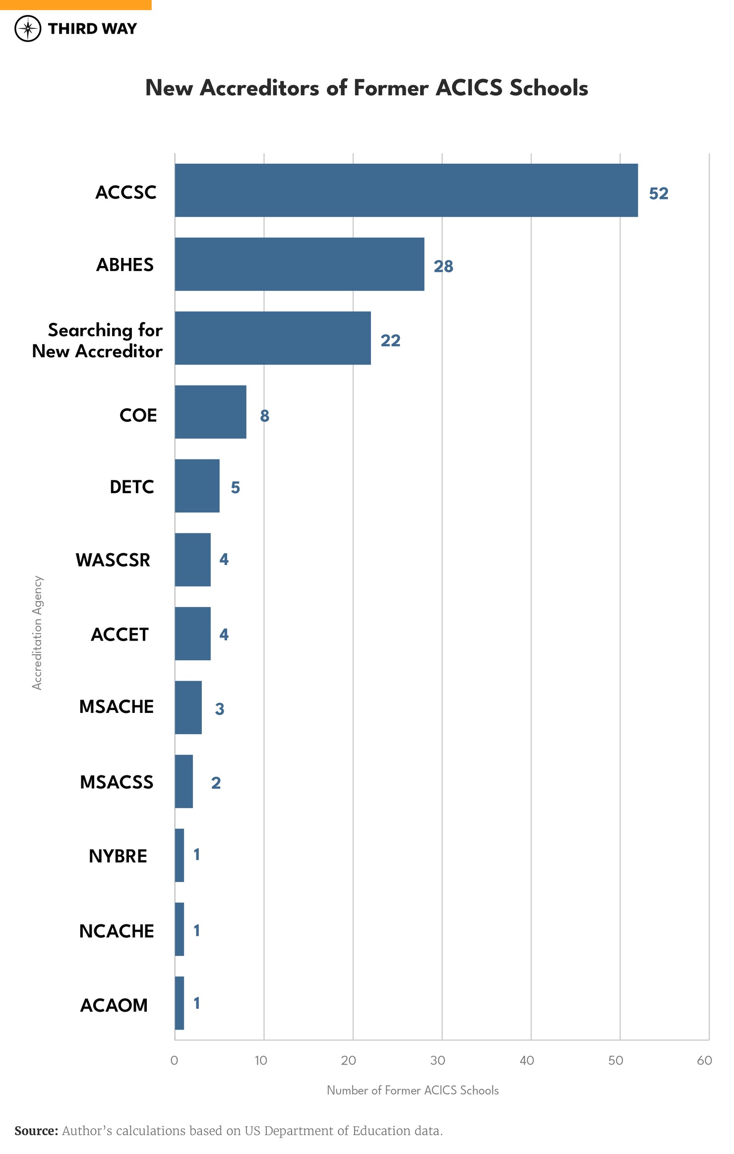 On to the Next Where a Closed Accreditor's Schools Are Now - version 2