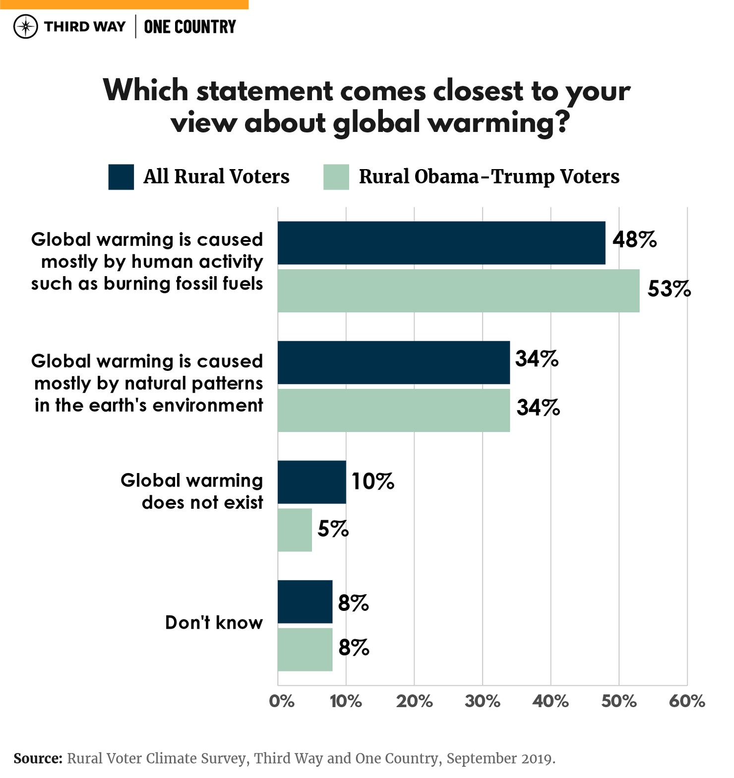 Third Way - OCP Poll-2-v2_Graph1