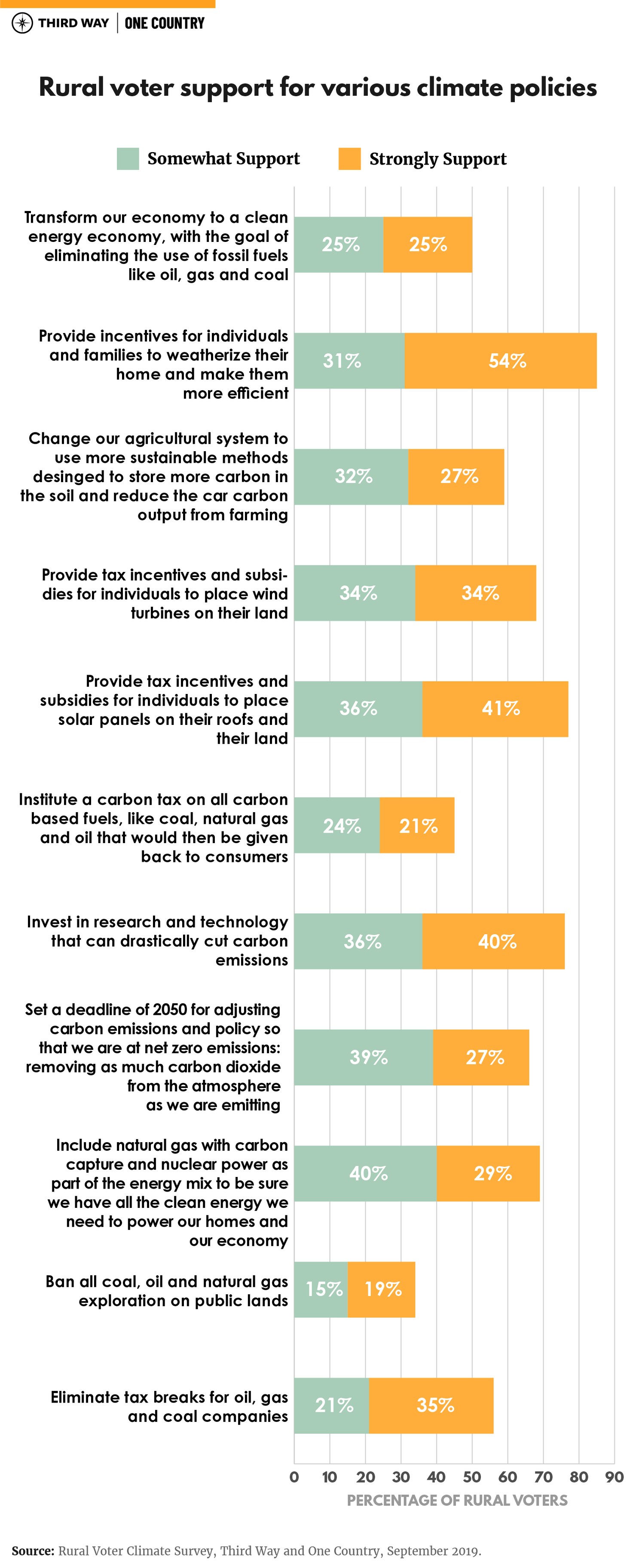 Third Way - OCP Poll-2-v2_Graph3