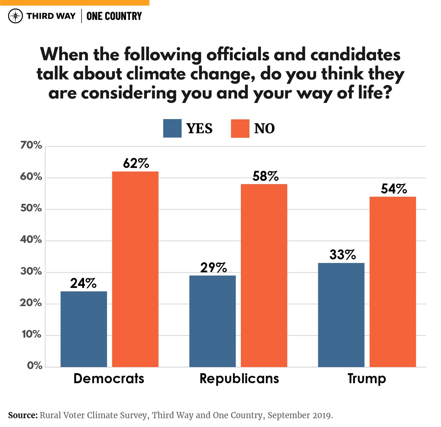 Third Way - OCP Poll-2_Graph2