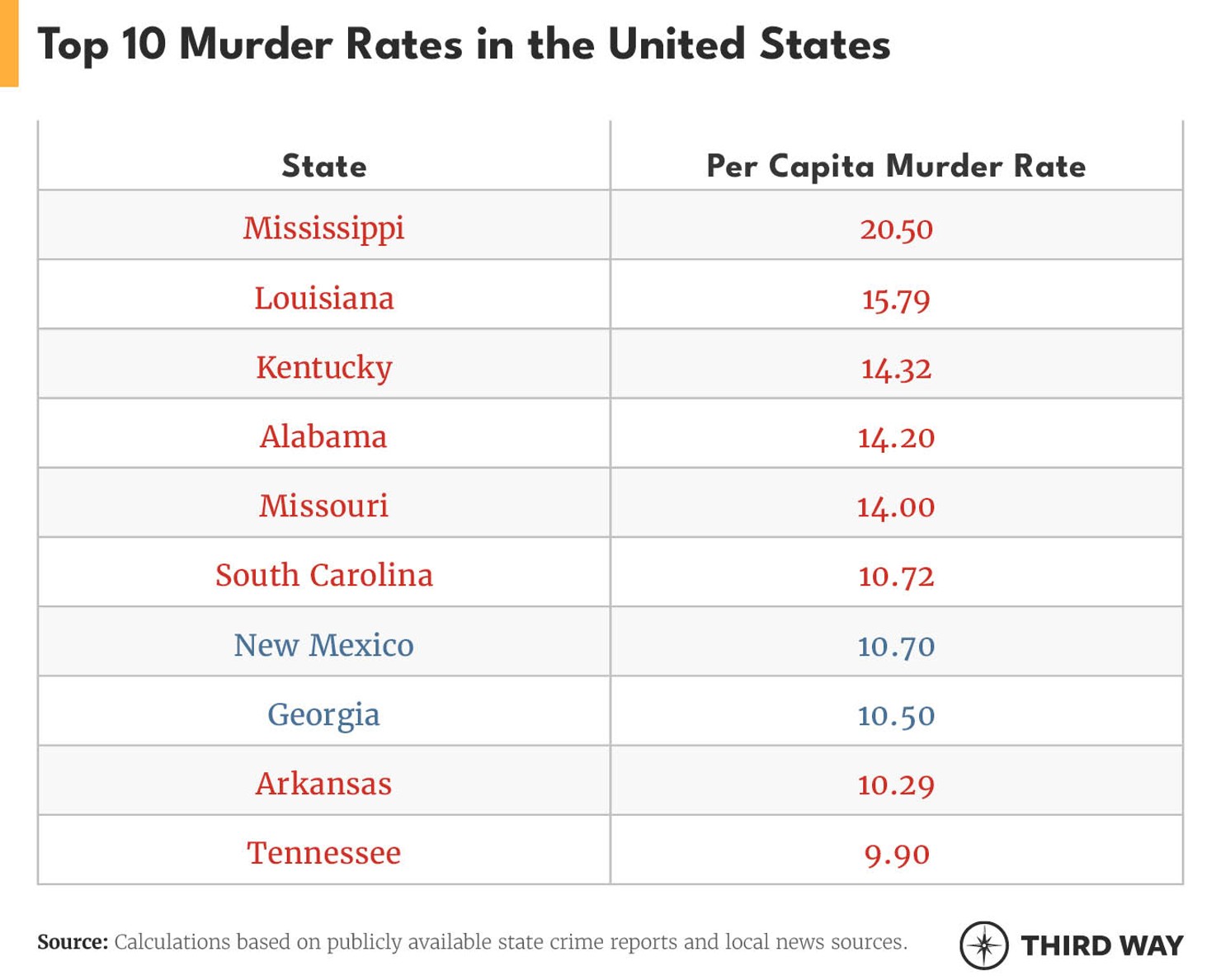 table-murder-rates
