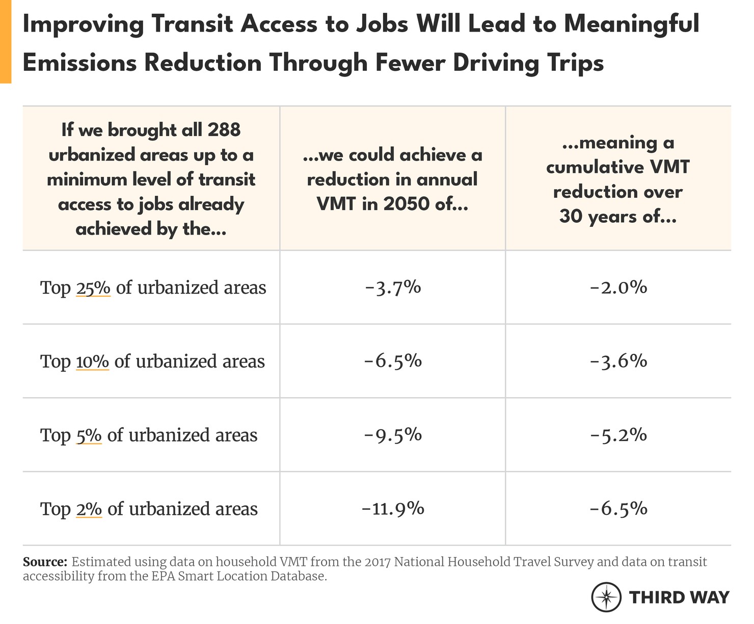Improving Transit Access to Jobs Will Lead to Meaningful Emissions Reduction Through Fewer Driving Trips