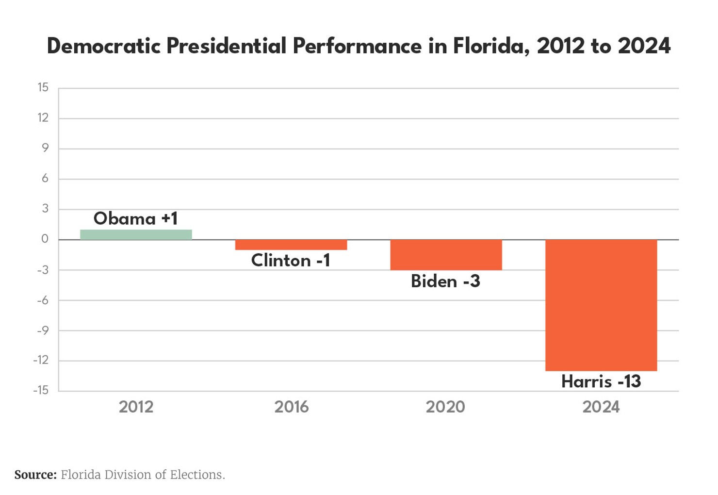 Renewing the Democratic Party Charts_Florida