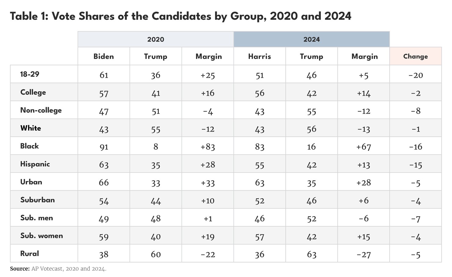 Renewing the Democratic Party Tables_04