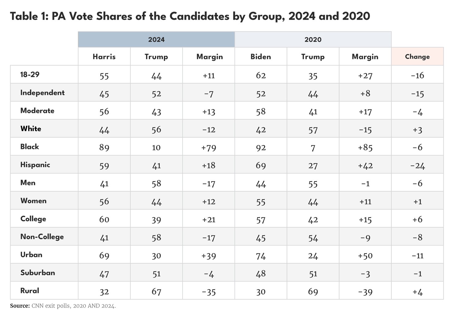 Renewing the Democratic Party Tables_07
