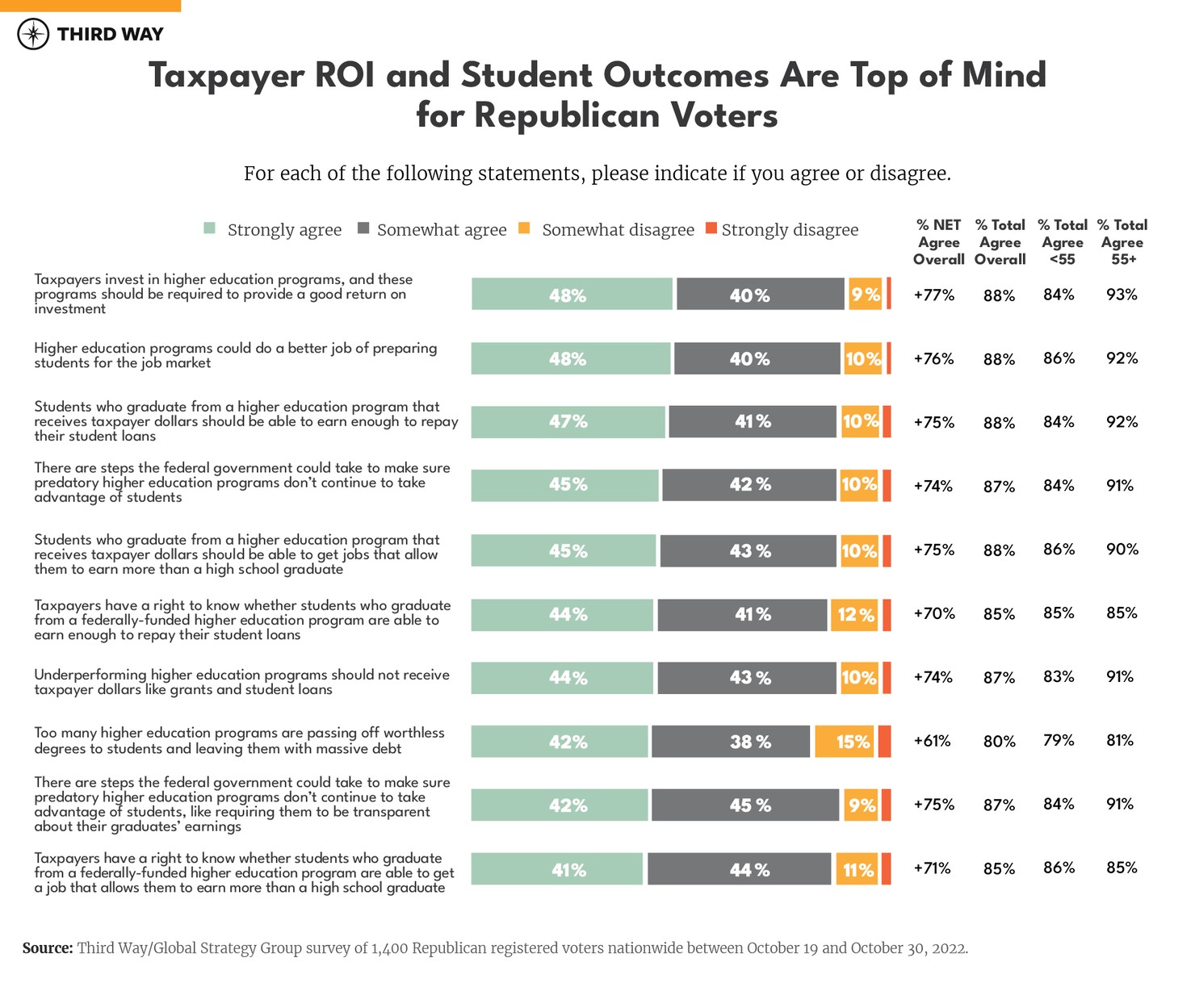 Republican Registered Voters Support Higher Education Reformv2