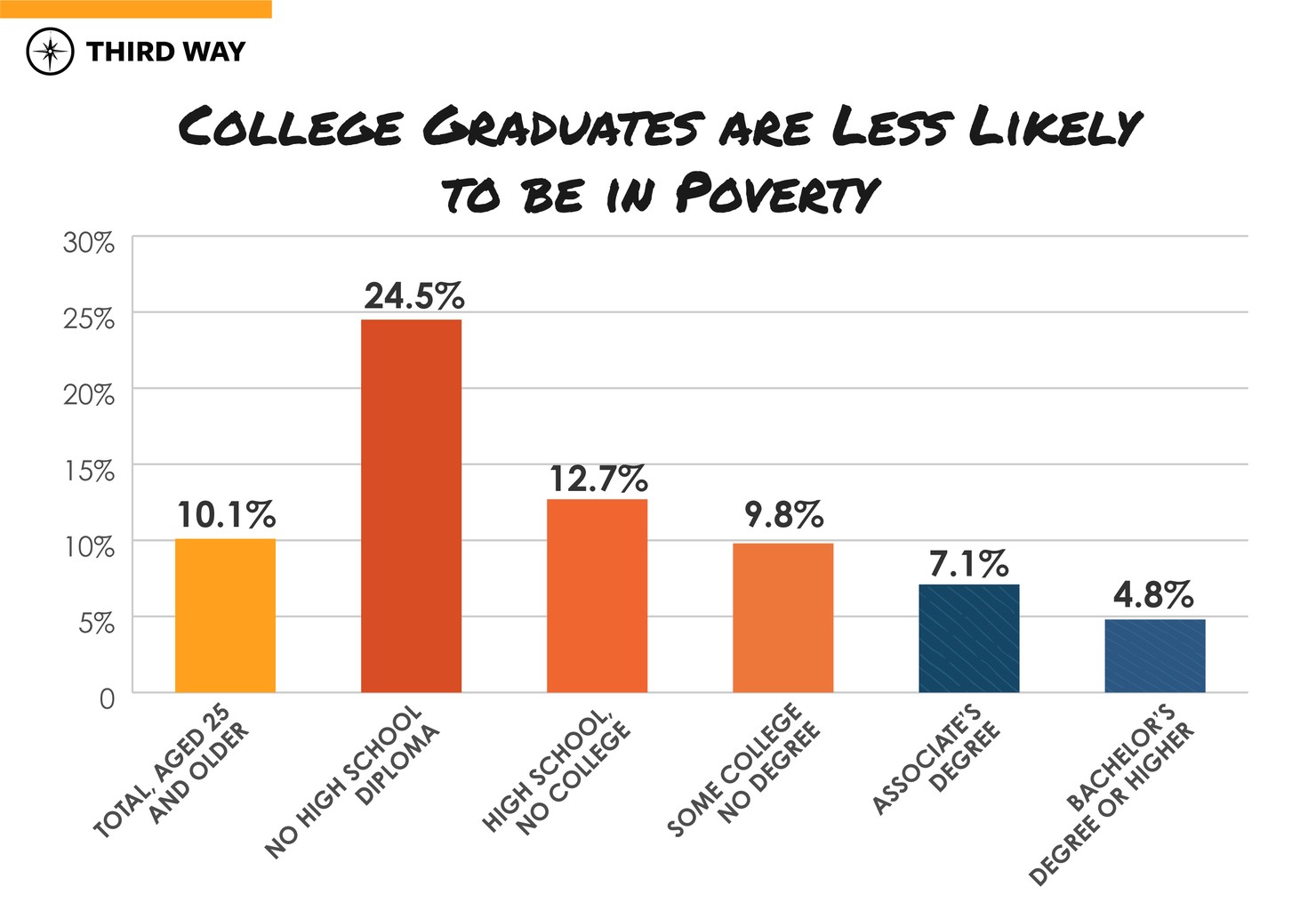 College Graduates Graphs_Poverty by Education