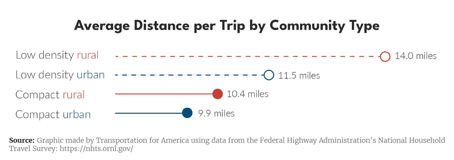 Rural Communities Need Better Transportation Policy-02