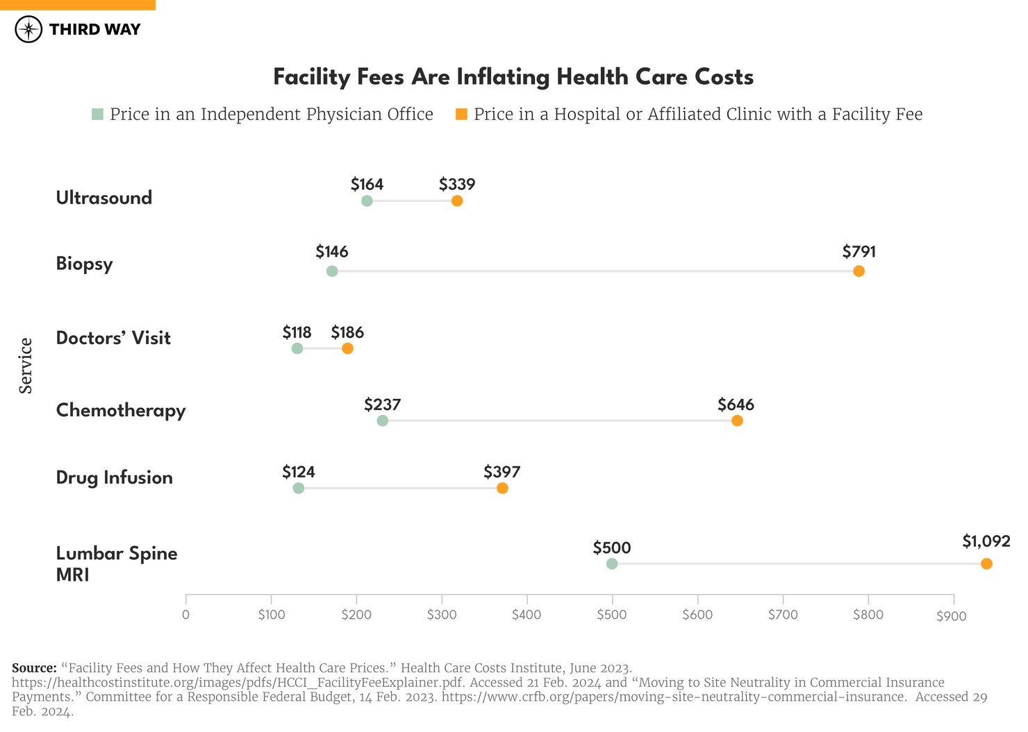 facility fees_chart