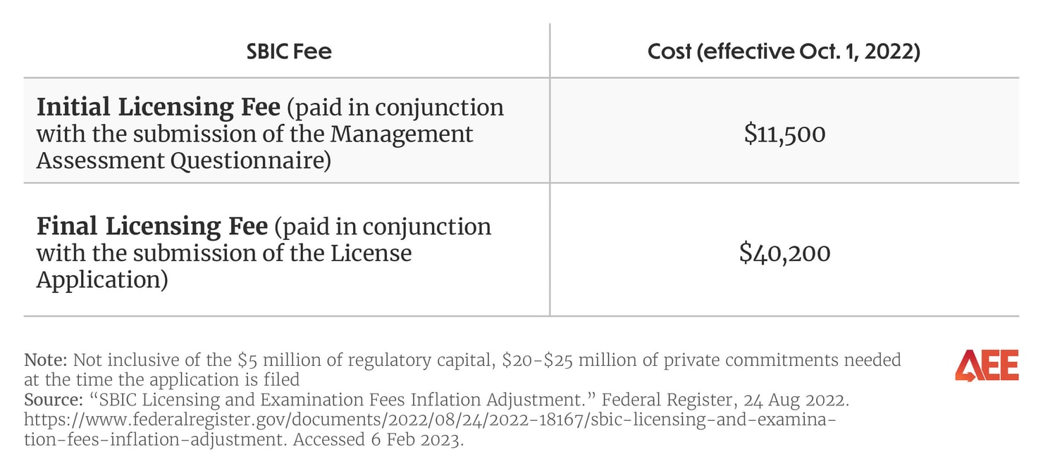 SBA’s Small Business Investment Company Program What It Is & 4 Steps to Modernize It - Table