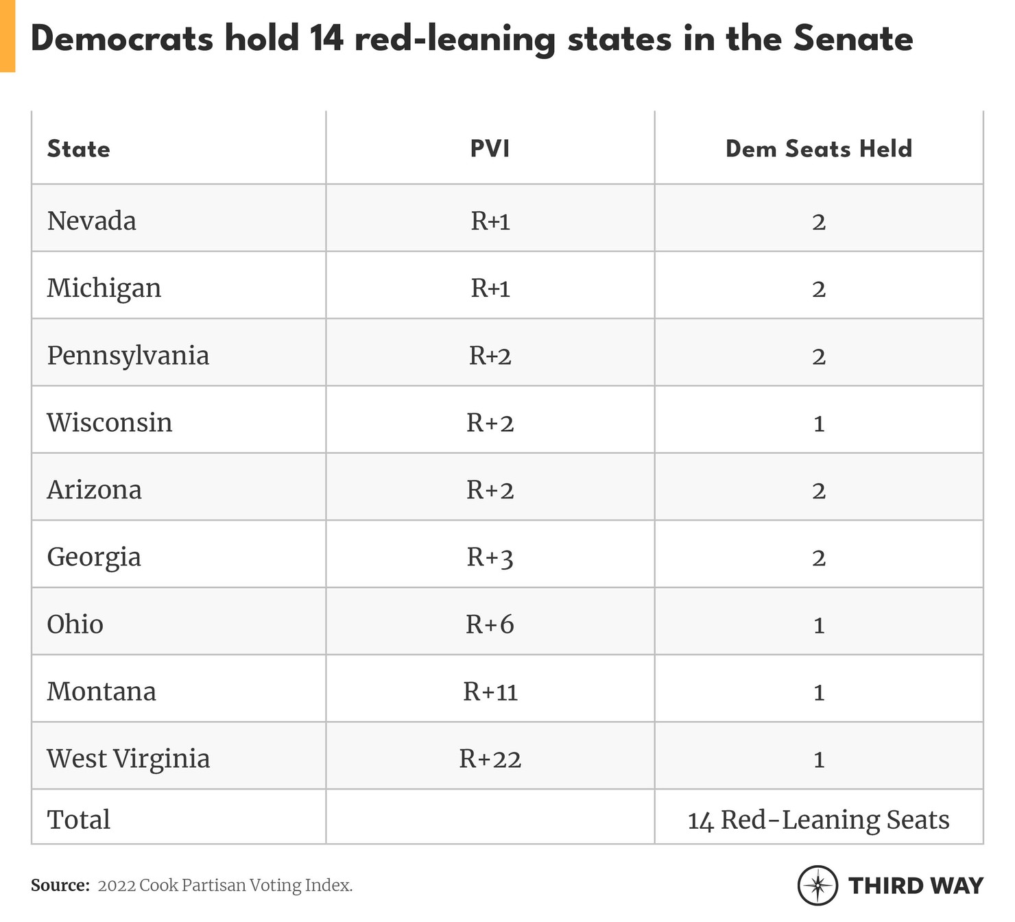 Senate Democrats Must Win Conservative-Leaning States—Especially in 2024