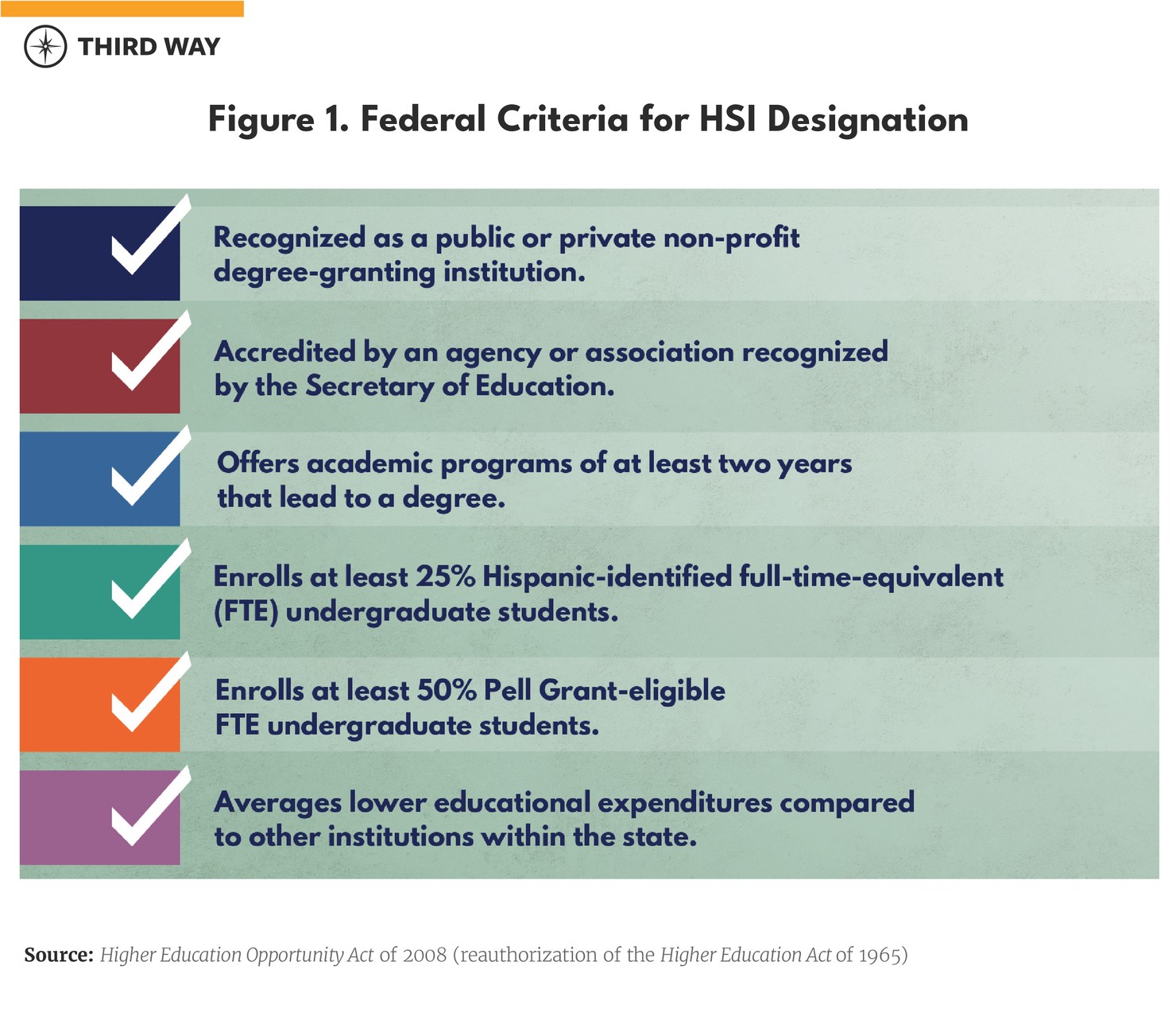 Hispanic-Serving Institutions charts tables-01-5
