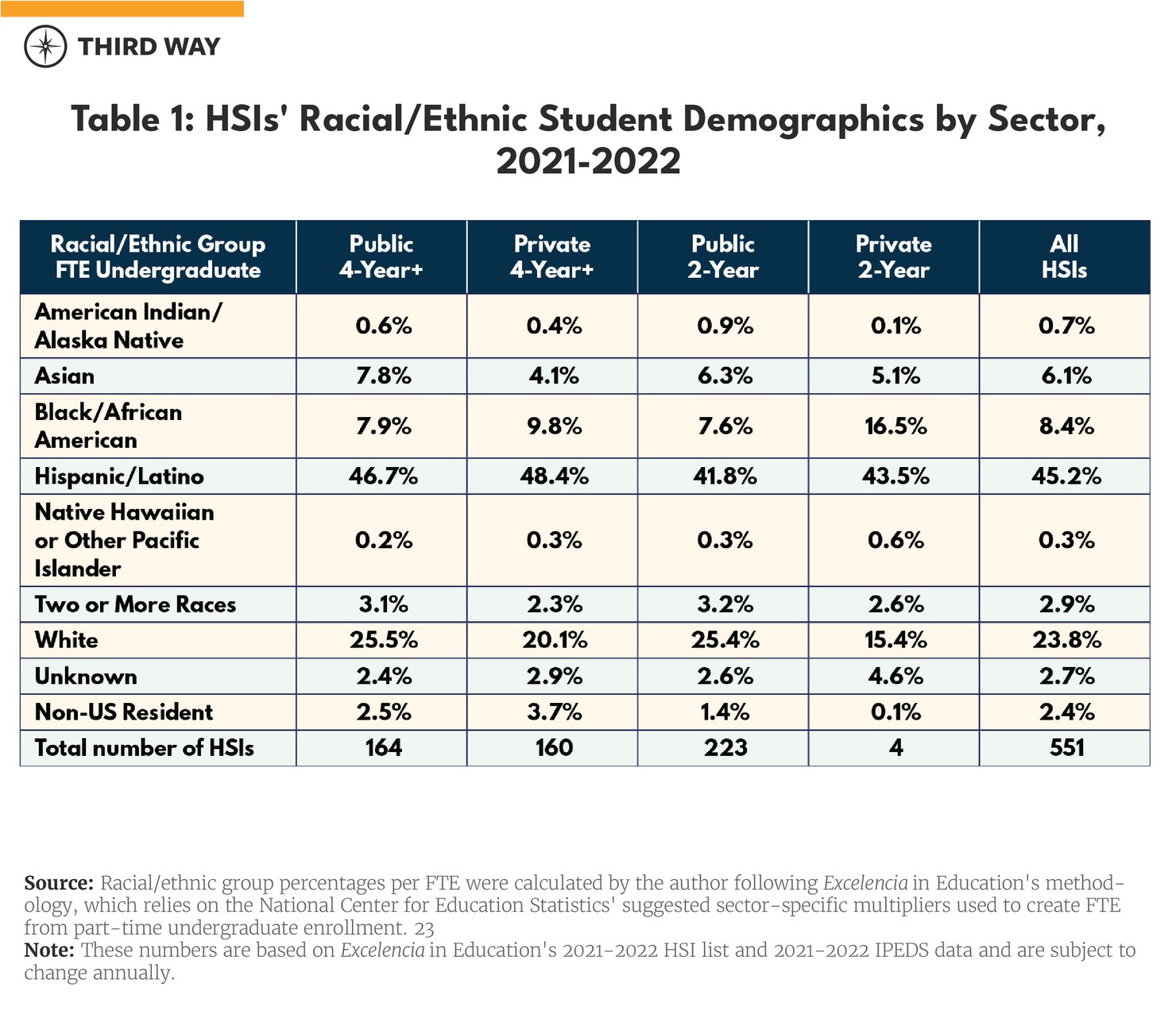 Hispanic-Serving Institutions charts tables-03-5