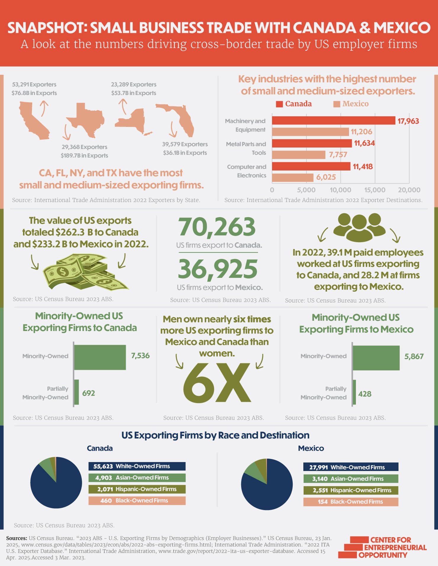 CEO trade Infographic
