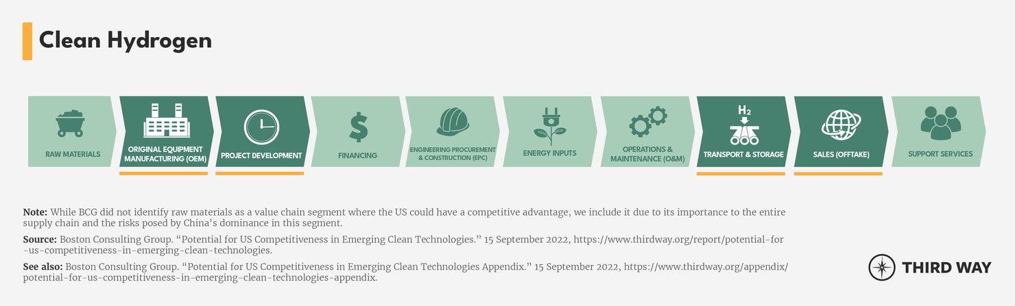 Value Chain Segments_Hydrogen