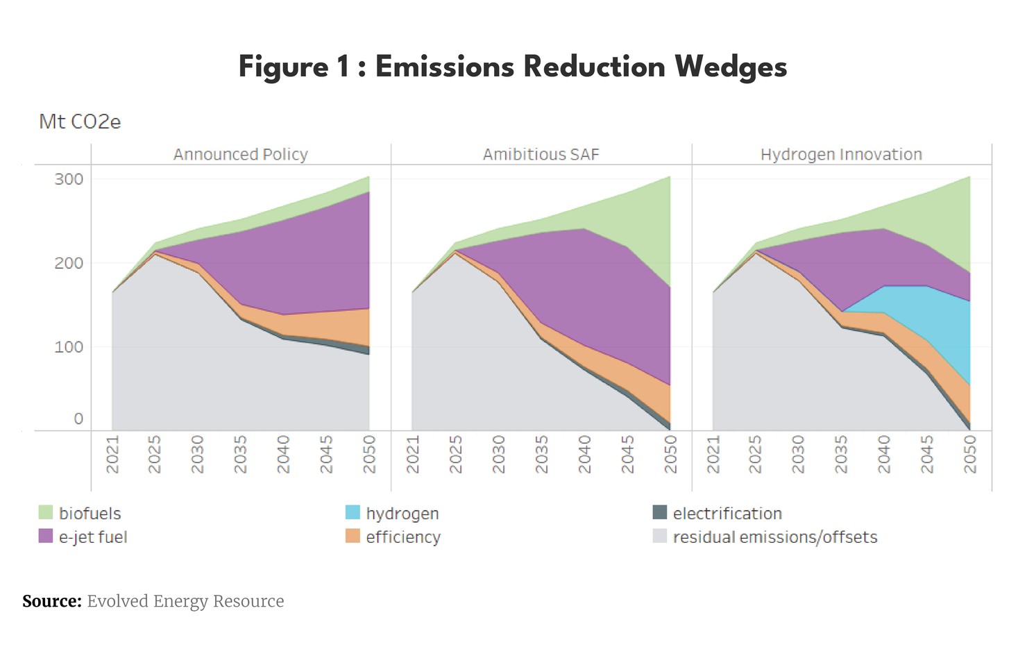 Emission Reduction Wedges