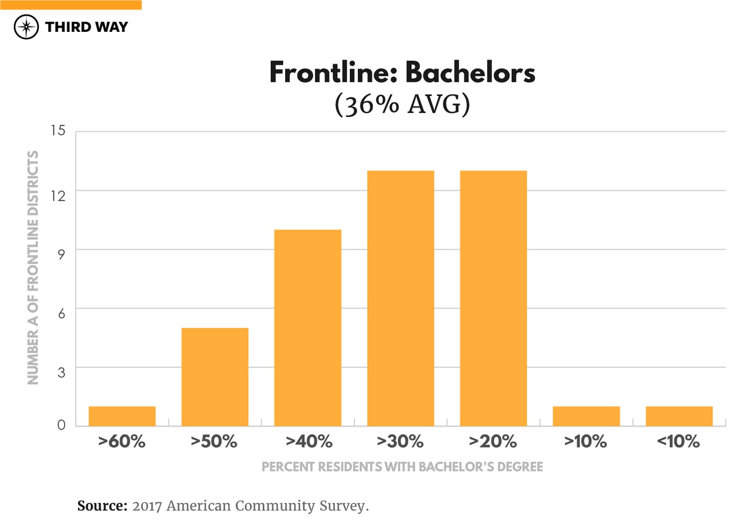 Frontline_Graphs_v3_F_Bachelors