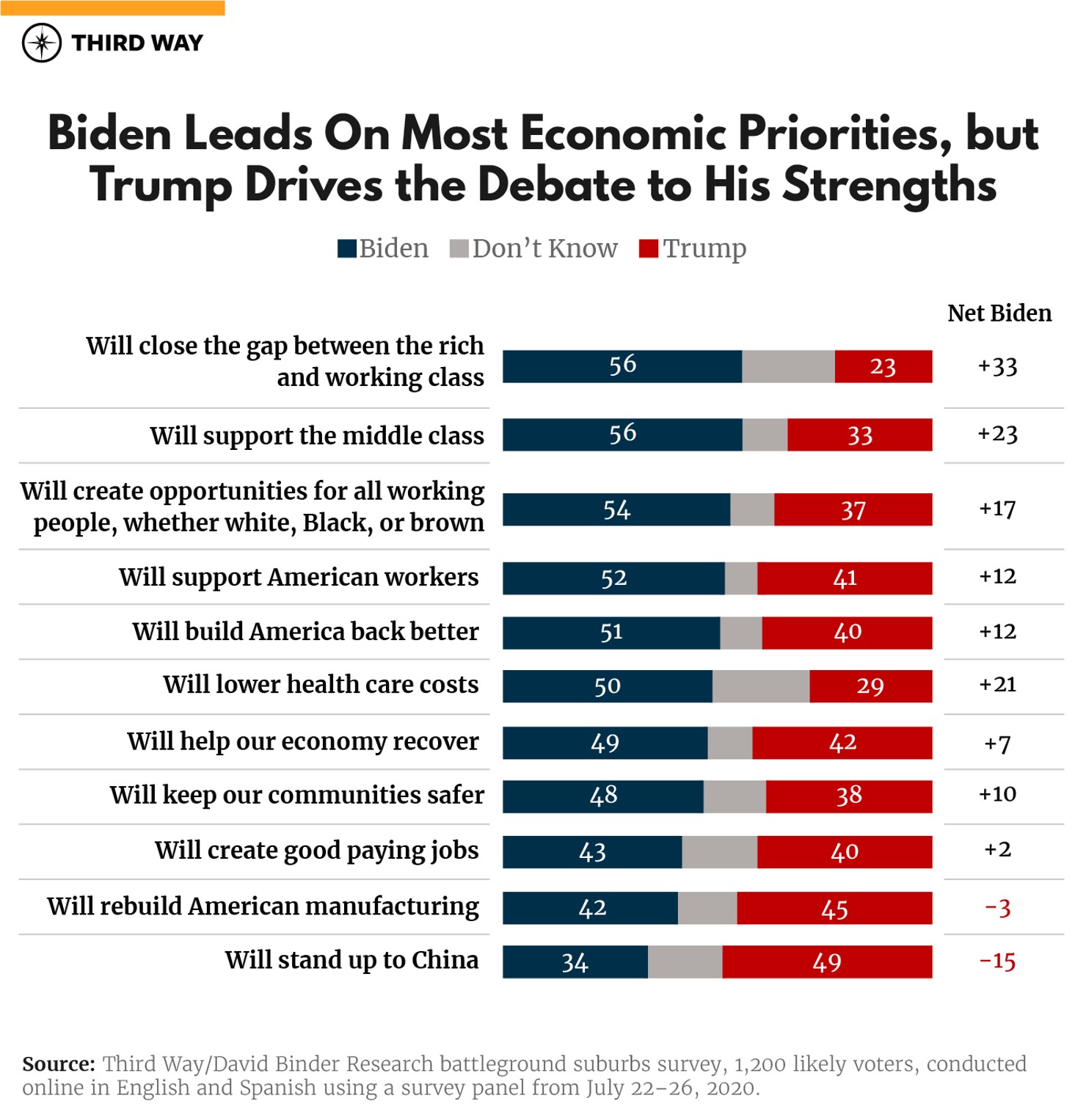 Recovery_ECON_BarGraphs_Biden2_v3
