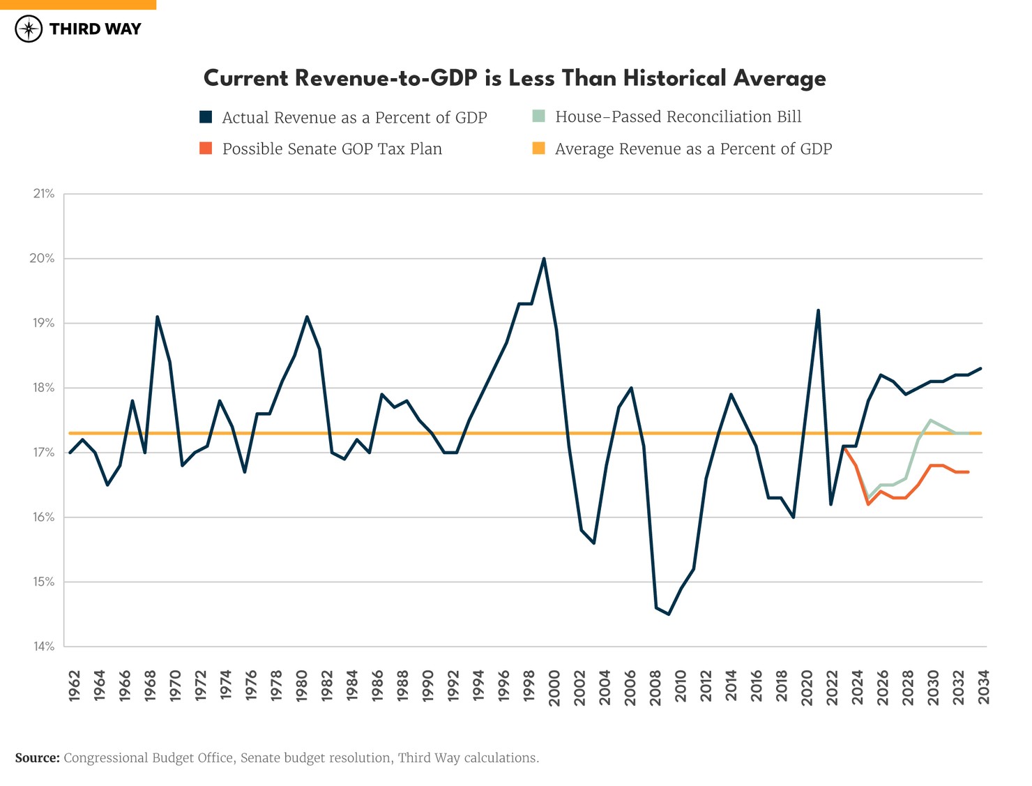 Current Revenue-to-GDP is Less Than Historical Average_Chart_3