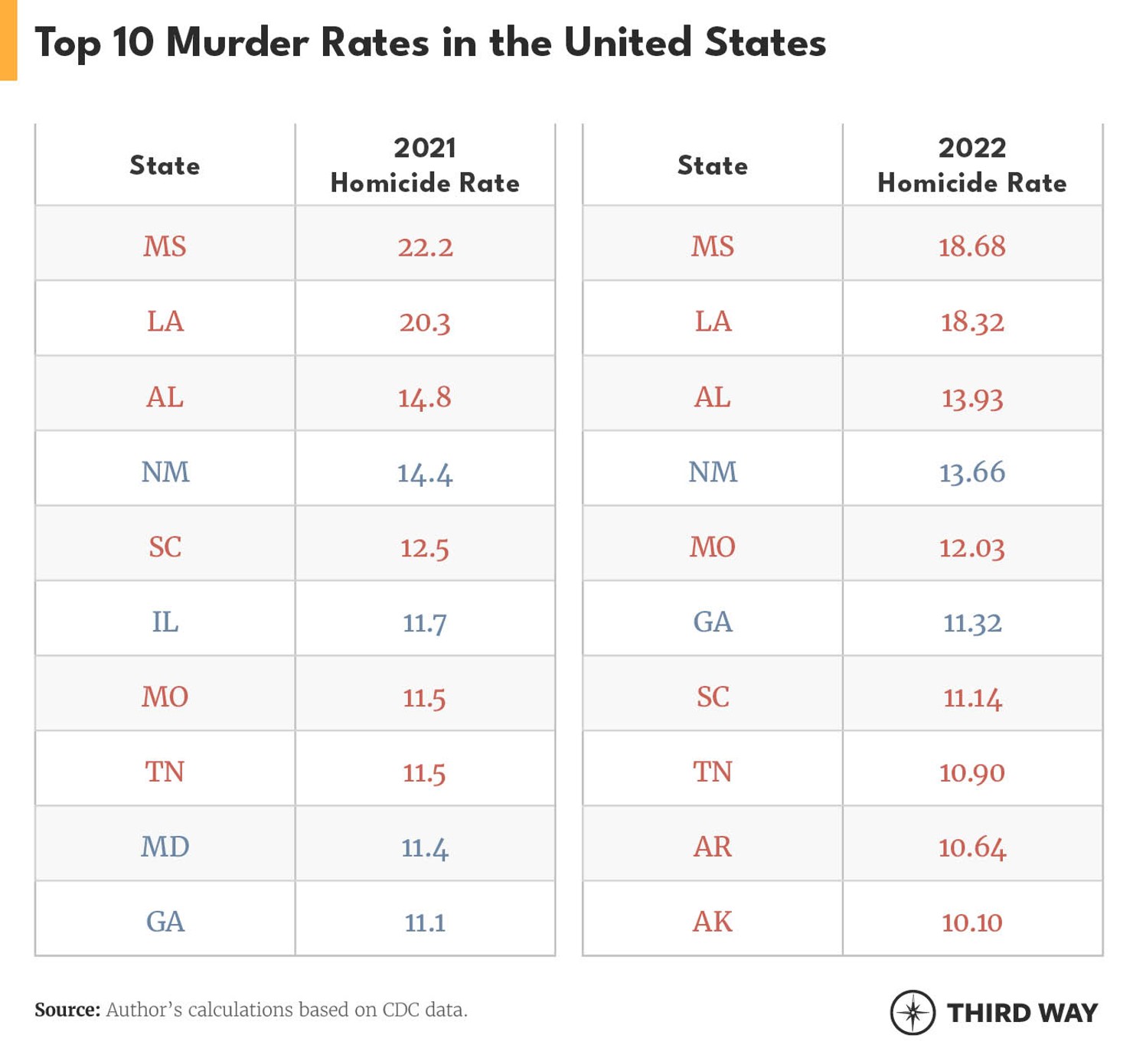 Red State Murder Crisis Tables